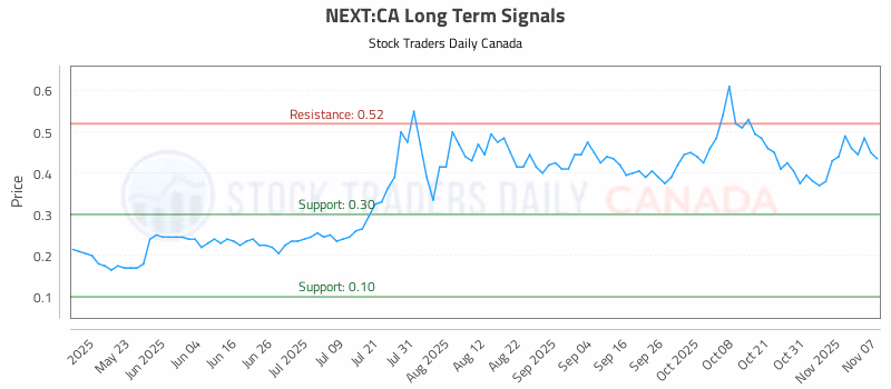 Stock Chart for NEXT:CA