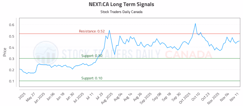 Stock Chart for NEXT:CA