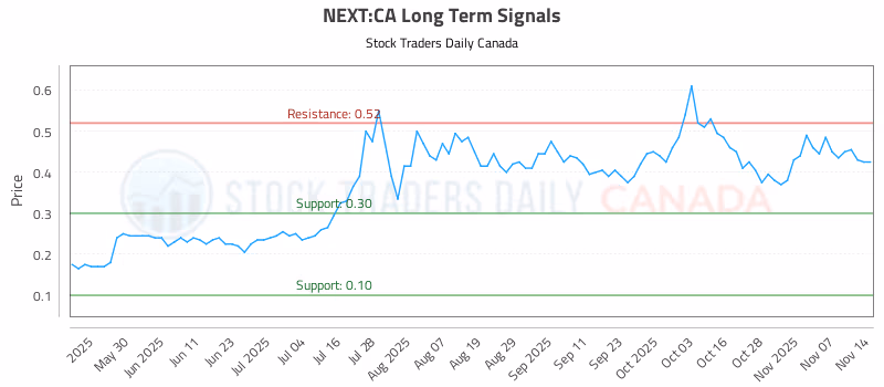 Stock Chart for NEXT:CA