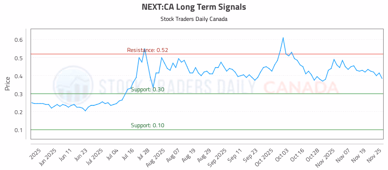 Stock Chart for NEXT:CA