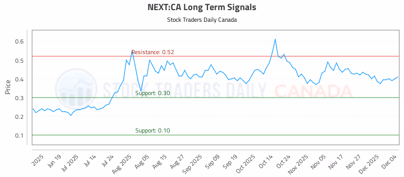 Stock Chart for NEXT:CA