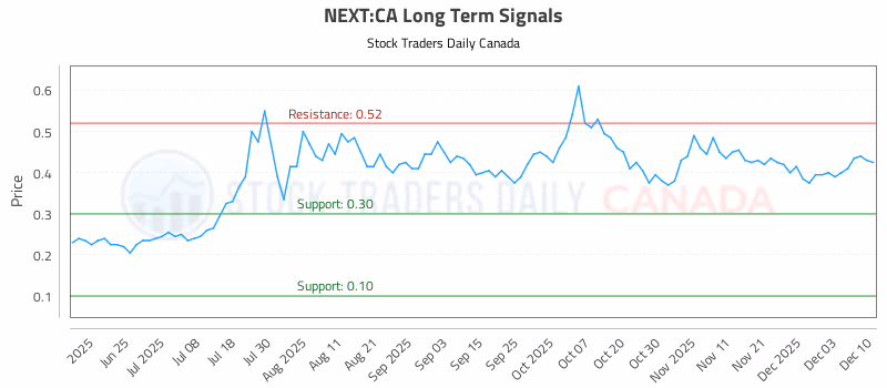 Stock Chart for NEXT:CA