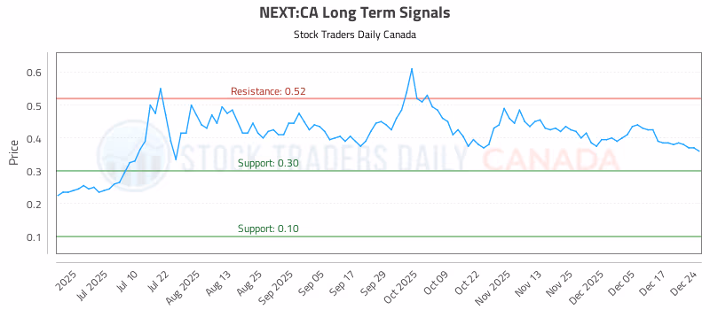 Stock Chart for NEXT:CA