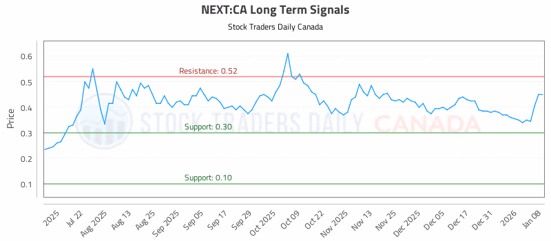 Stock Chart for NEXT:CA