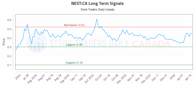 Stock Chart for NEXT:CA