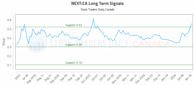 Stock Chart for NEXT:CA