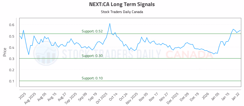 Stock Chart for NEXT:CA