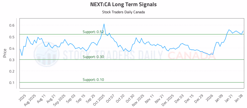 Stock Chart for NEXT:CA