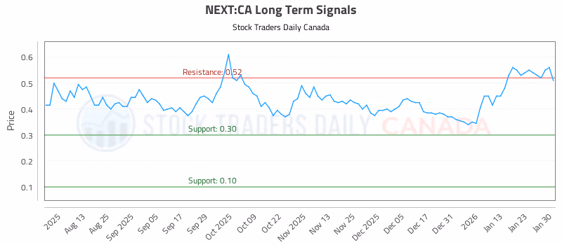 Stock Chart for NEXT:CA