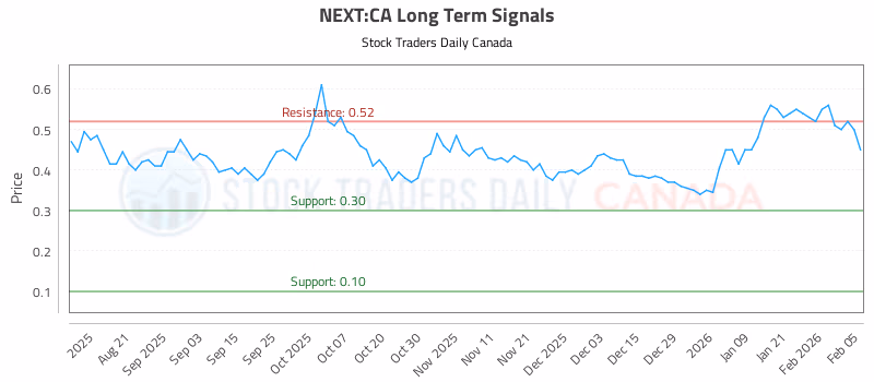 Stock Chart for NEXT:CA