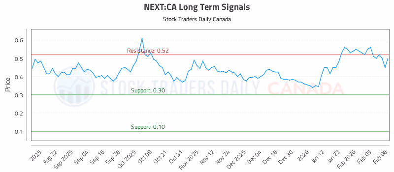 Stock Chart for NEXT:CA