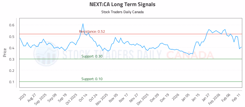 Stock Chart for NEXT:CA