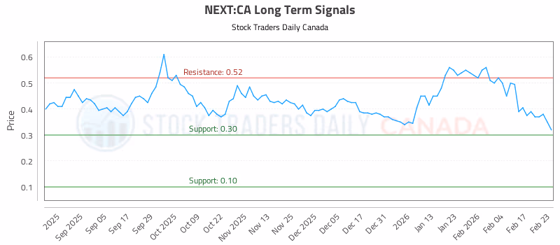 Stock Chart for NEXT:CA