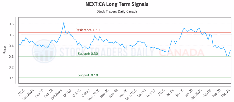 Stock Chart for NEXT:CA