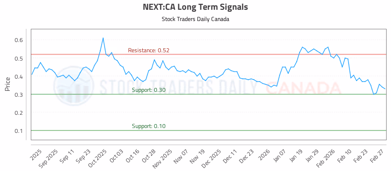 Stock Chart for NEXT:CA