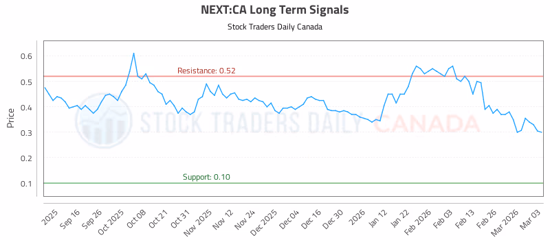 Stock Chart for NEXT:CA