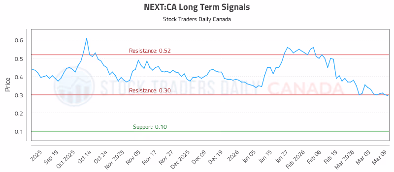 Stock Chart for NEXT:CA