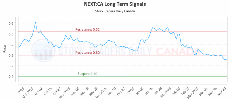 Stock Chart for NEXT:CA