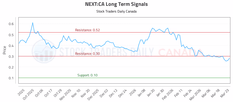 Stock Chart for NEXT:CA