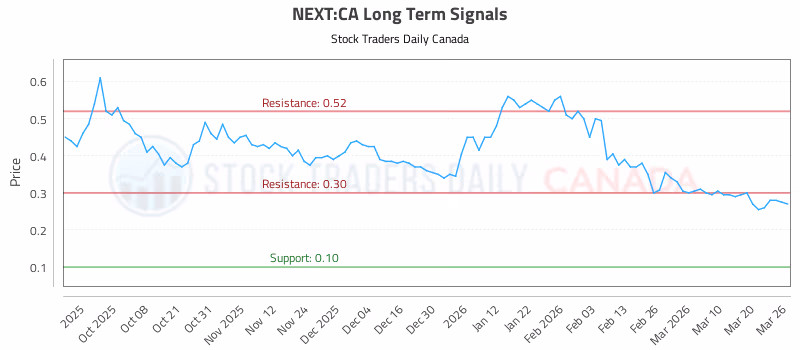 Stock Chart for NEXT:CA