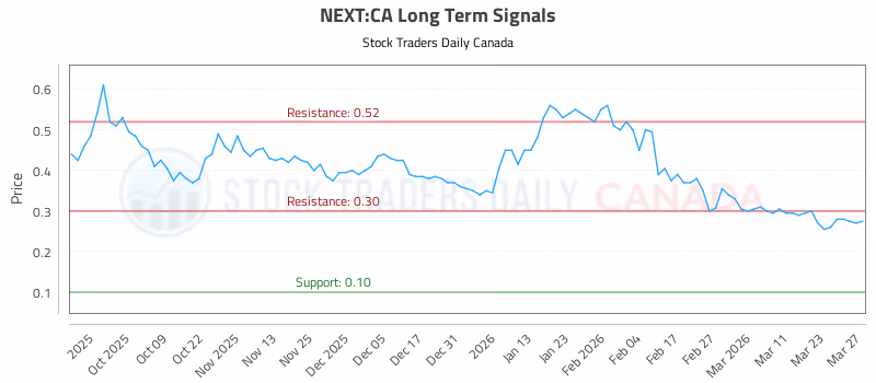 Stock Chart for NEXT:CA