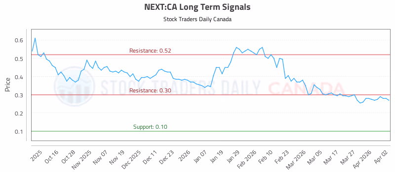 Stock Chart for NEXT:CA