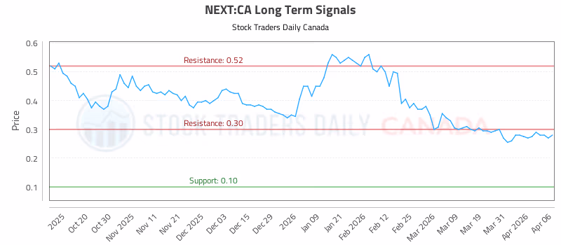 Stock Chart for NEXT:CA