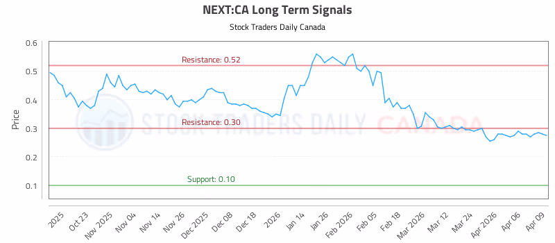 Stock Chart for NEXT:CA
