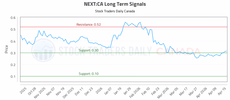Stock Chart for NEXT:CA