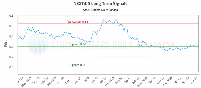 Stock Chart for NEXT:CA