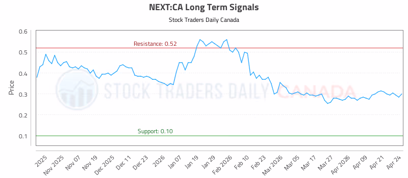 Stock Chart for NEXT:CA