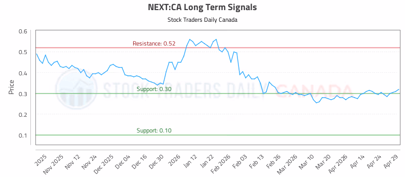 Stock Chart for NEXT:CA