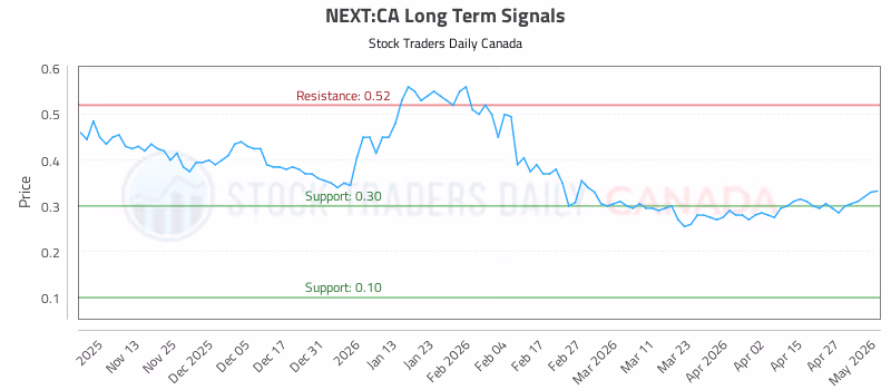 Stock Chart for NEXT:CA