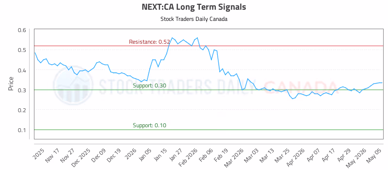 Stock Chart for NEXT:CA