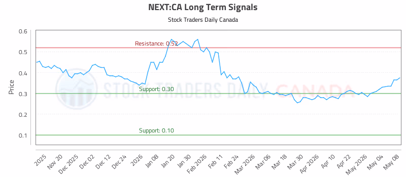 Stock Chart for NEXT:CA