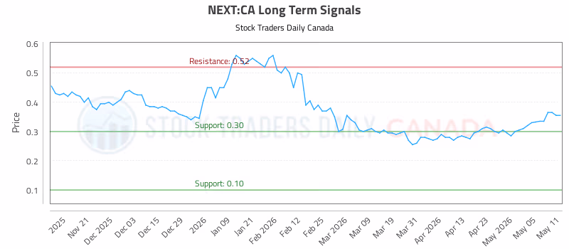 Stock Chart for NEXT:CA