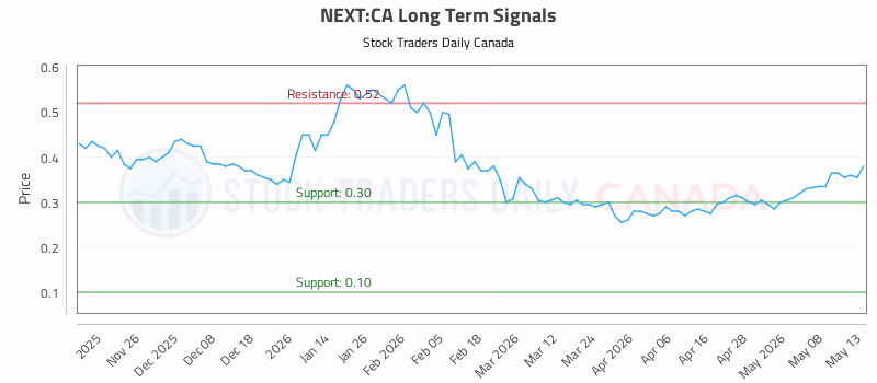 Stock Chart for NEXT:CA
