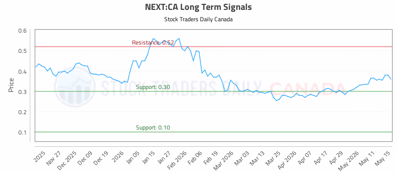 Stock Chart for NEXT:CA
