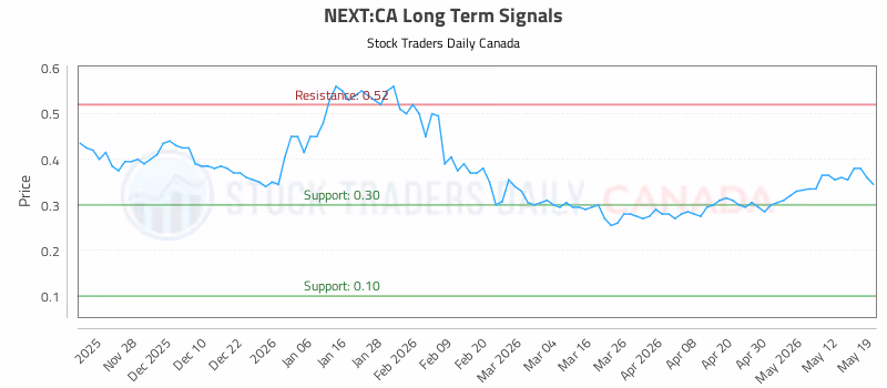 Stock Chart for NEXT:CA