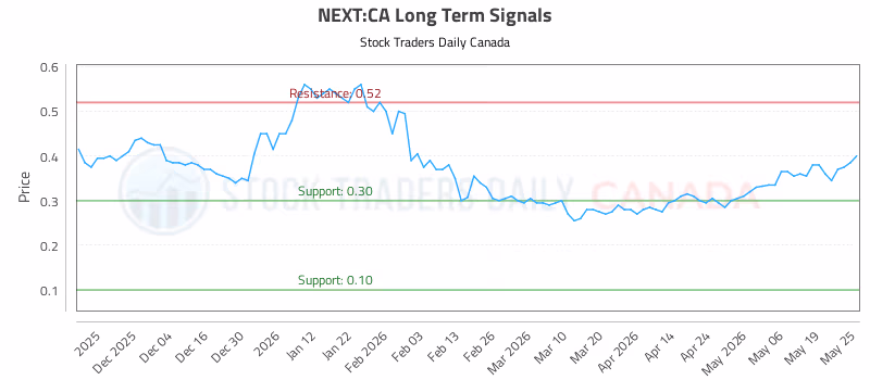 Stock Chart for NEXT:CA