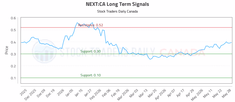 Stock Chart for NEXT:CA