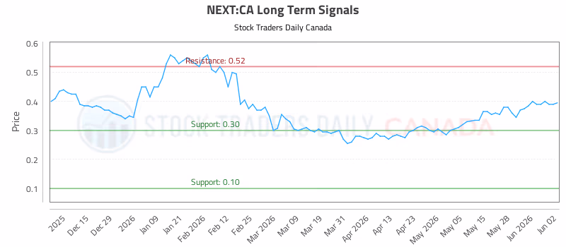 Stock Chart for NEXT:CA