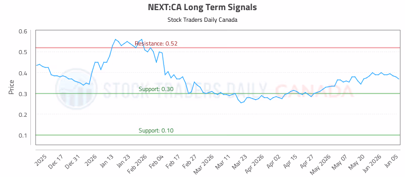 Stock Chart for NEXT:CA