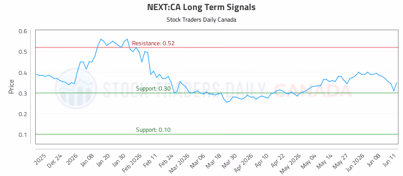 Stock Chart for NEXT:CA