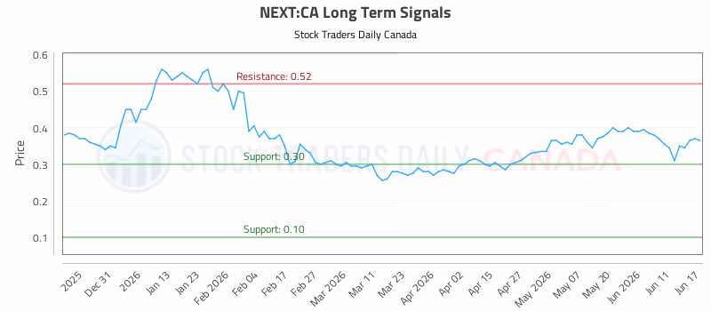 Stock Chart for NEXT:CA
