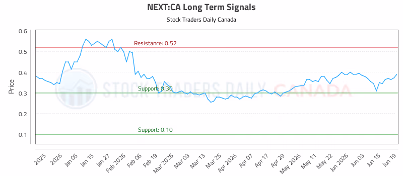 Stock Chart for NEXT:CA