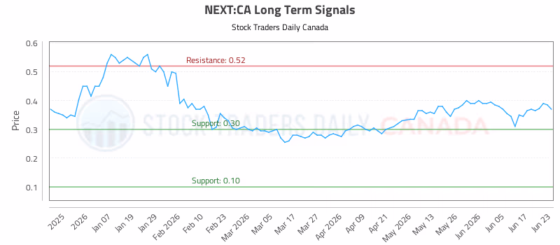 Stock Chart for NEXT:CA