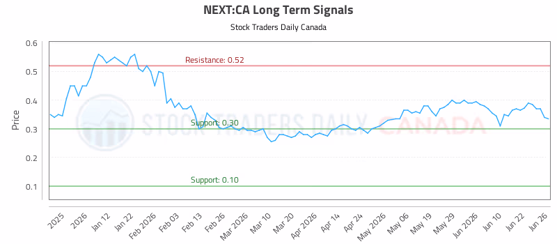 Stock Chart for NEXT:CA