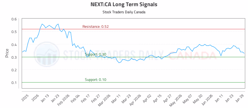 Stock Chart for NEXT:CA