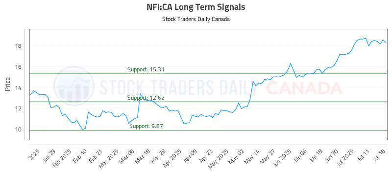 Stock Chart for NFI:CA
